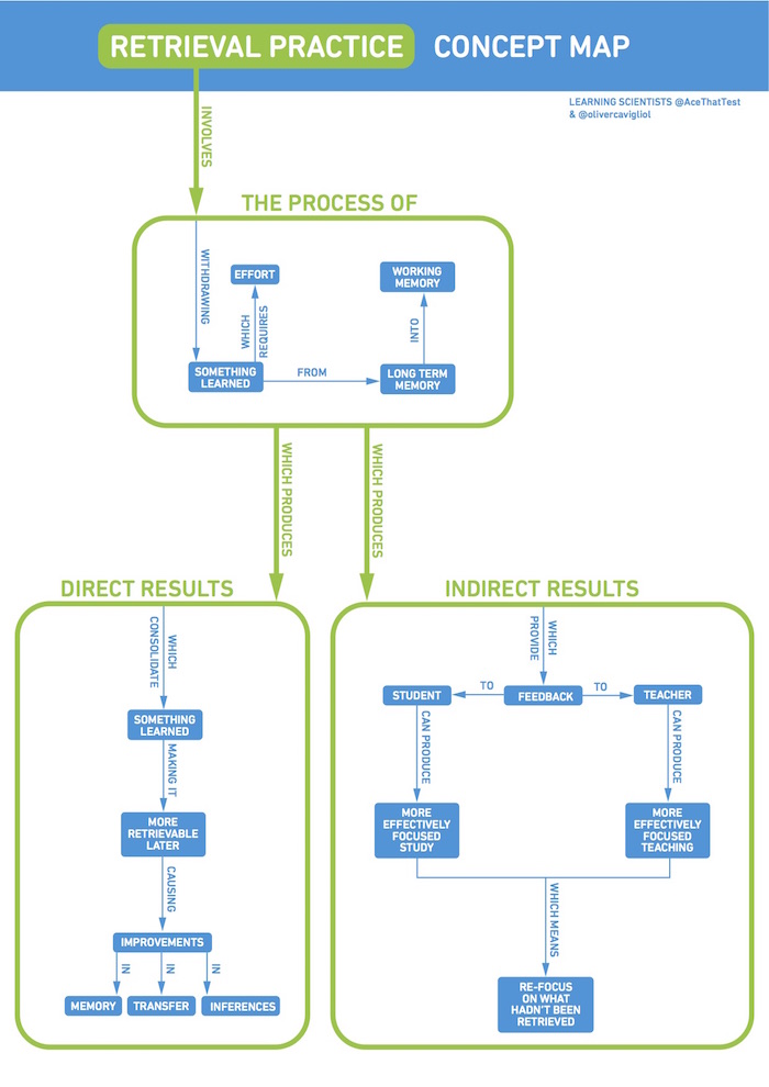 Retrieval Practice Concept Map by The Learning Scientists